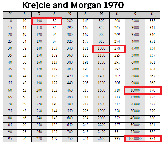 krejcie and morgan